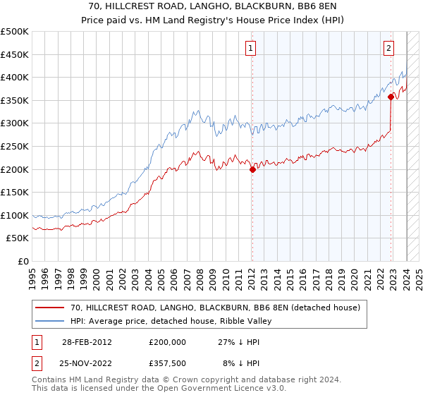 70, HILLCREST ROAD, LANGHO, BLACKBURN, BB6 8EN: Price paid vs HM Land Registry's House Price Index