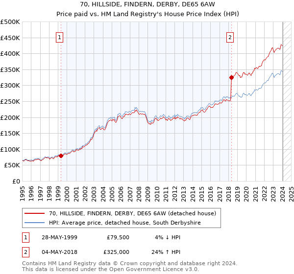 70, HILLSIDE, FINDERN, DERBY, DE65 6AW: Price paid vs HM Land Registry's House Price Index