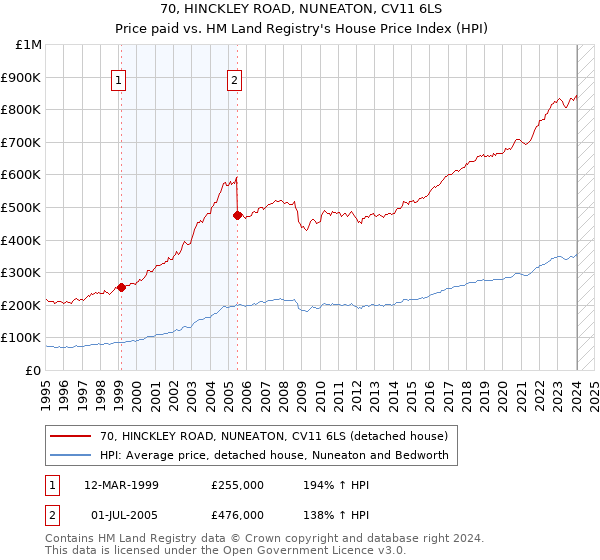 70, HINCKLEY ROAD, NUNEATON, CV11 6LS: Price paid vs HM Land Registry's House Price Index