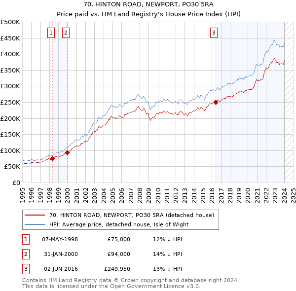 70, HINTON ROAD, NEWPORT, PO30 5RA: Price paid vs HM Land Registry's House Price Index