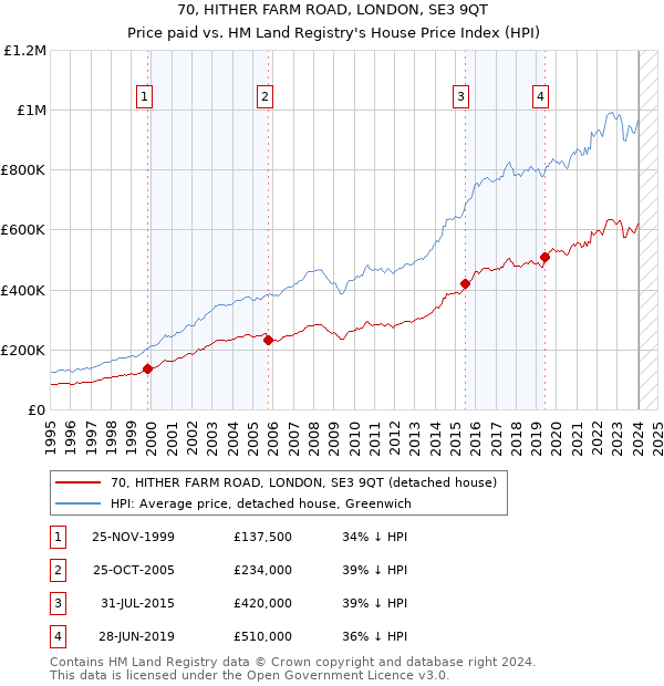 70, HITHER FARM ROAD, LONDON, SE3 9QT: Price paid vs HM Land Registry's House Price Index