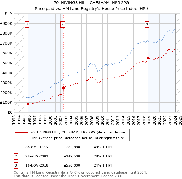 70, HIVINGS HILL, CHESHAM, HP5 2PG: Price paid vs HM Land Registry's House Price Index