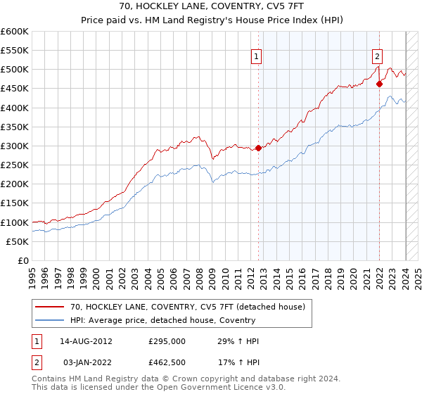 70, HOCKLEY LANE, COVENTRY, CV5 7FT: Price paid vs HM Land Registry's House Price Index