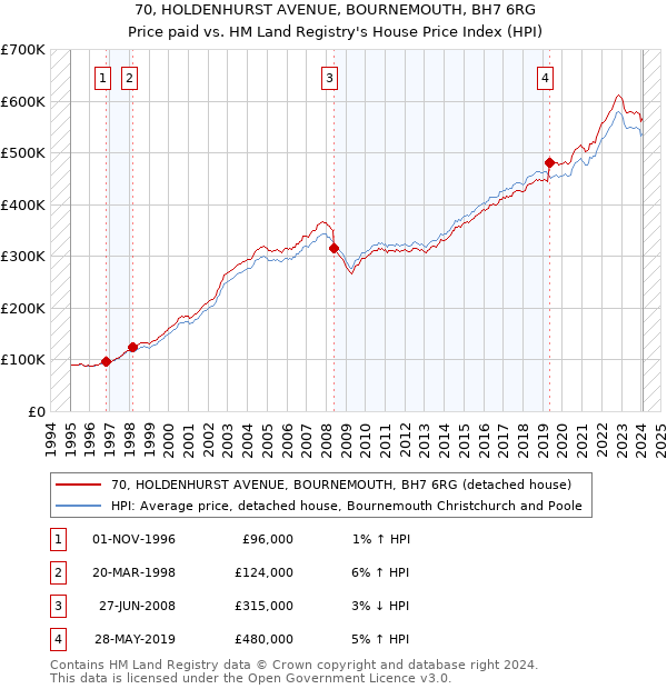 70, HOLDENHURST AVENUE, BOURNEMOUTH, BH7 6RG: Price paid vs HM Land Registry's House Price Index