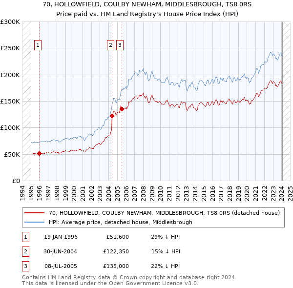 70, HOLLOWFIELD, COULBY NEWHAM, MIDDLESBROUGH, TS8 0RS: Price paid vs HM Land Registry's House Price Index