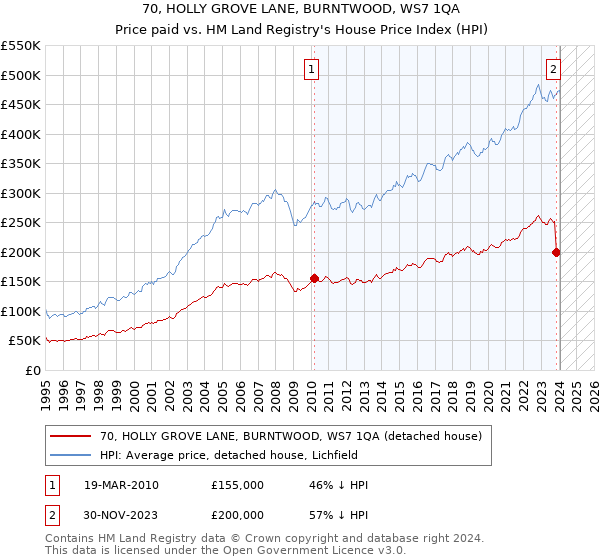 70, HOLLY GROVE LANE, BURNTWOOD, WS7 1QA: Price paid vs HM Land Registry's House Price Index