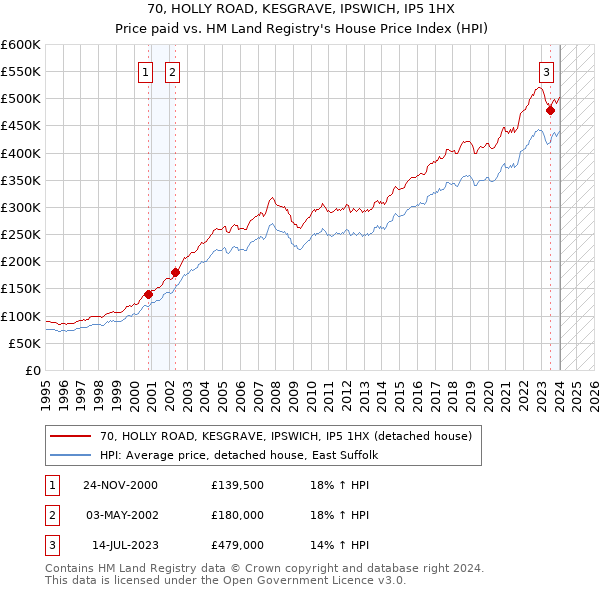 70, HOLLY ROAD, KESGRAVE, IPSWICH, IP5 1HX: Price paid vs HM Land Registry's House Price Index