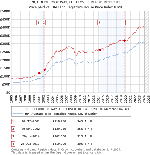 70, HOLLYBROOK WAY, LITTLEOVER, DERBY, DE23 3TU: Price paid vs HM Land Registry's House Price Index