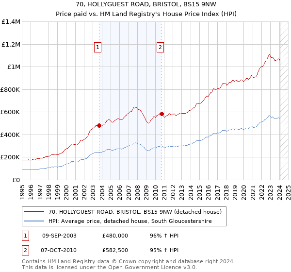 70, HOLLYGUEST ROAD, BRISTOL, BS15 9NW: Price paid vs HM Land Registry's House Price Index