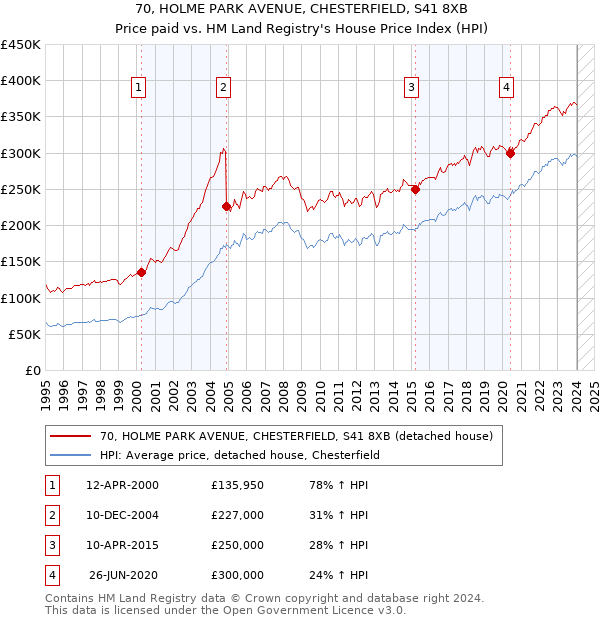 70, HOLME PARK AVENUE, CHESTERFIELD, S41 8XB: Price paid vs HM Land Registry's House Price Index