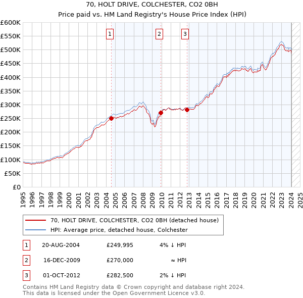 70, HOLT DRIVE, COLCHESTER, CO2 0BH: Price paid vs HM Land Registry's House Price Index