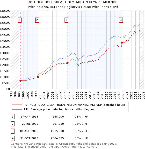 70, HOLYROOD, GREAT HOLM, MILTON KEYNES, MK8 9DP: Price paid vs HM Land Registry's House Price Index