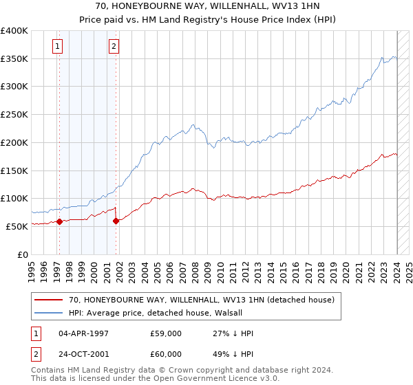 70, HONEYBOURNE WAY, WILLENHALL, WV13 1HN: Price paid vs HM Land Registry's House Price Index