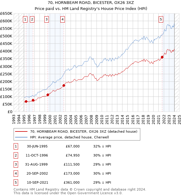 70, HORNBEAM ROAD, BICESTER, OX26 3XZ: Price paid vs HM Land Registry's House Price Index