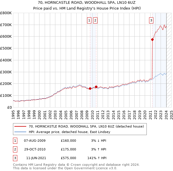 70, HORNCASTLE ROAD, WOODHALL SPA, LN10 6UZ: Price paid vs HM Land Registry's House Price Index
