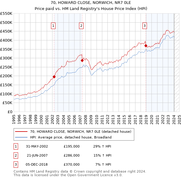 70, HOWARD CLOSE, NORWICH, NR7 0LE: Price paid vs HM Land Registry's House Price Index