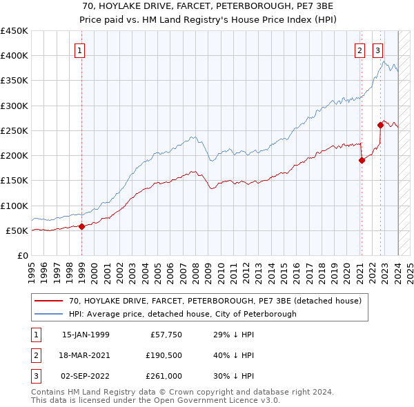 70, HOYLAKE DRIVE, FARCET, PETERBOROUGH, PE7 3BE: Price paid vs HM Land Registry's House Price Index