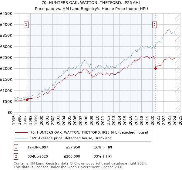 70, HUNTERS OAK, WATTON, THETFORD, IP25 6HL: Price paid vs HM Land Registry's House Price Index