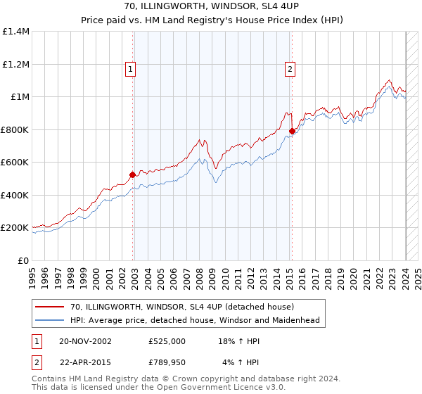70, ILLINGWORTH, WINDSOR, SL4 4UP: Price paid vs HM Land Registry's House Price Index