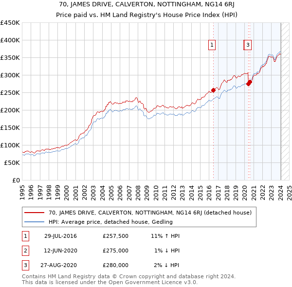 70, JAMES DRIVE, CALVERTON, NOTTINGHAM, NG14 6RJ: Price paid vs HM Land Registry's House Price Index