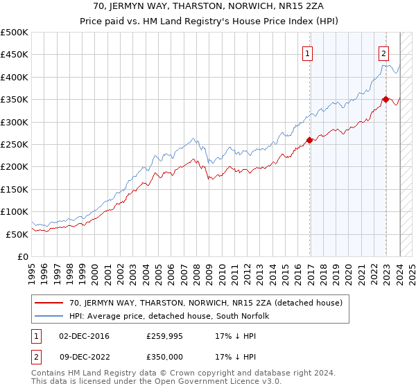 70, JERMYN WAY, THARSTON, NORWICH, NR15 2ZA: Price paid vs HM Land Registry's House Price Index