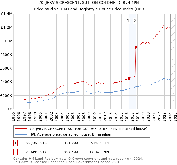 70, JERVIS CRESCENT, SUTTON COLDFIELD, B74 4PN: Price paid vs HM Land Registry's House Price Index