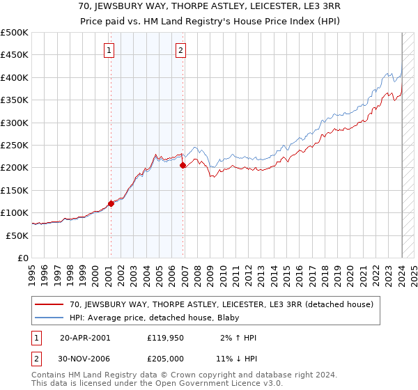 70, JEWSBURY WAY, THORPE ASTLEY, LEICESTER, LE3 3RR: Price paid vs HM Land Registry's House Price Index