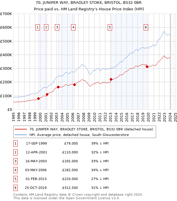 70, JUNIPER WAY, BRADLEY STOKE, BRISTOL, BS32 0BR: Price paid vs HM Land Registry's House Price Index