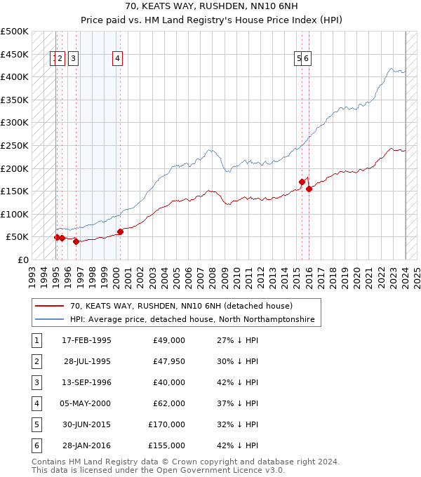 70, KEATS WAY, RUSHDEN, NN10 6NH: Price paid vs HM Land Registry's House Price Index
