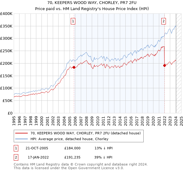 70, KEEPERS WOOD WAY, CHORLEY, PR7 2FU: Price paid vs HM Land Registry's House Price Index