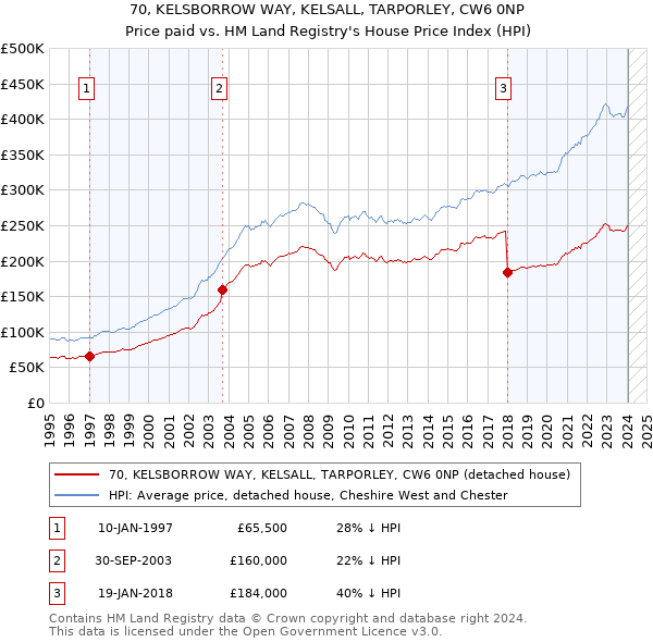 70, KELSBORROW WAY, KELSALL, TARPORLEY, CW6 0NP: Price paid vs HM Land Registry's House Price Index