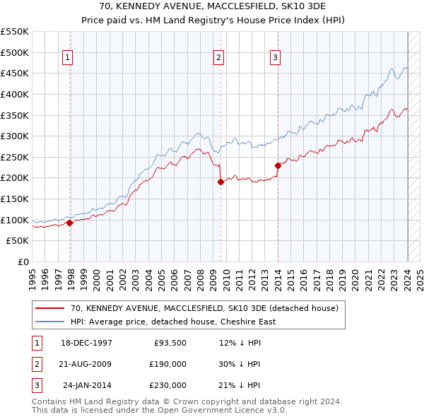 70, KENNEDY AVENUE, MACCLESFIELD, SK10 3DE: Price paid vs HM Land Registry's House Price Index
