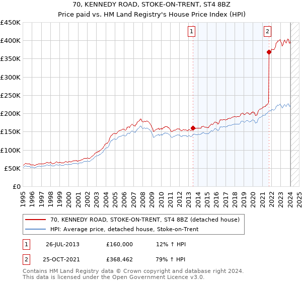 70, KENNEDY ROAD, STOKE-ON-TRENT, ST4 8BZ: Price paid vs HM Land Registry's House Price Index