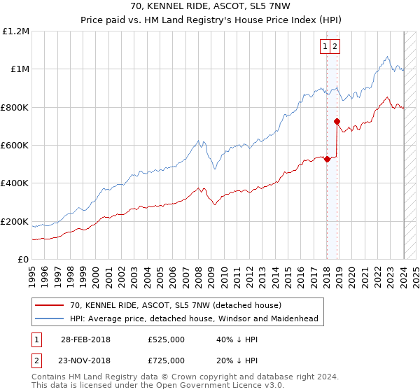 70, KENNEL RIDE, ASCOT, SL5 7NW: Price paid vs HM Land Registry's House Price Index