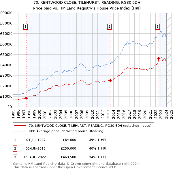 70, KENTWOOD CLOSE, TILEHURST, READING, RG30 6DH: Price paid vs HM Land Registry's House Price Index