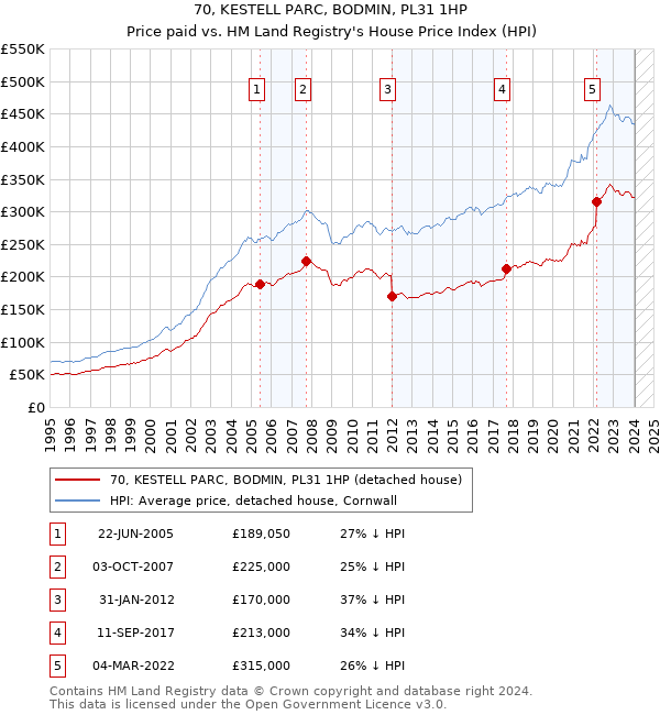 70, KESTELL PARC, BODMIN, PL31 1HP: Price paid vs HM Land Registry's House Price Index
