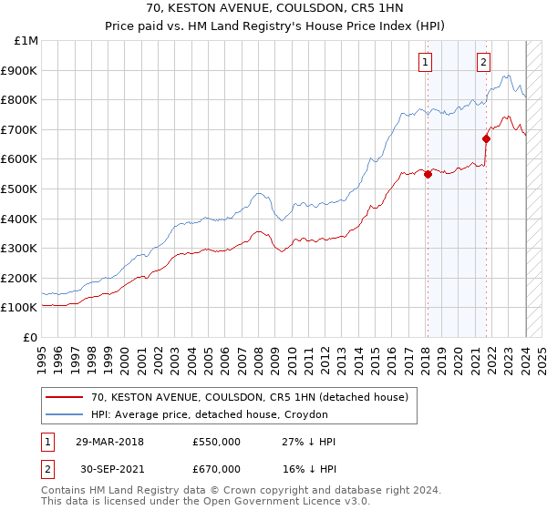 70, KESTON AVENUE, COULSDON, CR5 1HN: Price paid vs HM Land Registry's House Price Index
