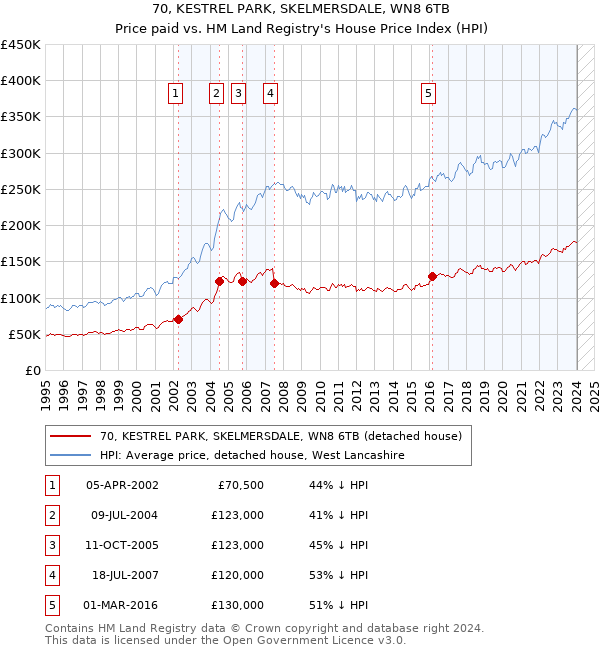 70, KESTREL PARK, SKELMERSDALE, WN8 6TB: Price paid vs HM Land Registry's House Price Index