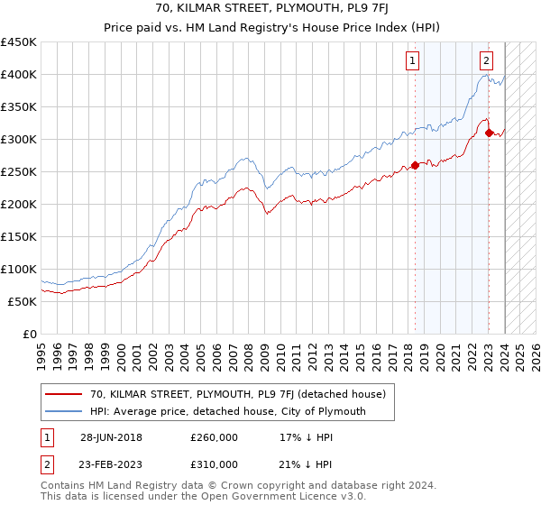 70, KILMAR STREET, PLYMOUTH, PL9 7FJ: Price paid vs HM Land Registry's House Price Index