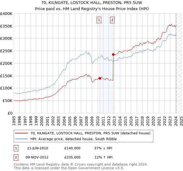 70, KILNGATE, LOSTOCK HALL, PRESTON, PR5 5UW: Price paid vs HM Land Registry's House Price Index