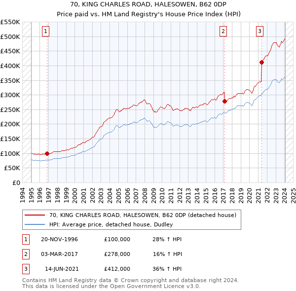 70, KING CHARLES ROAD, HALESOWEN, B62 0DP: Price paid vs HM Land Registry's House Price Index