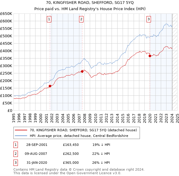 70, KINGFISHER ROAD, SHEFFORD, SG17 5YQ: Price paid vs HM Land Registry's House Price Index