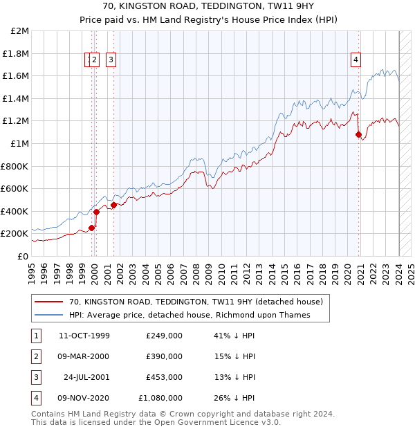 70, KINGSTON ROAD, TEDDINGTON, TW11 9HY: Price paid vs HM Land Registry's House Price Index