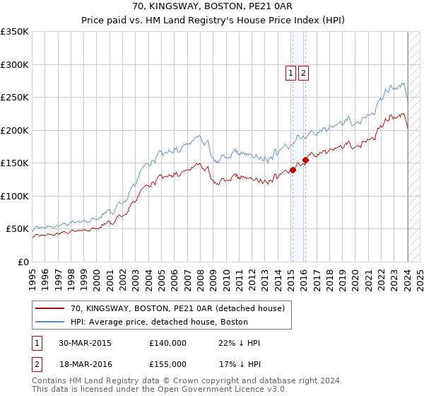 70, KINGSWAY, BOSTON, PE21 0AR: Price paid vs HM Land Registry's House Price Index