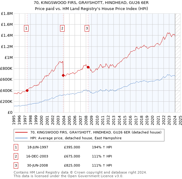 70, KINGSWOOD FIRS, GRAYSHOTT, HINDHEAD, GU26 6ER: Price paid vs HM Land Registry's House Price Index