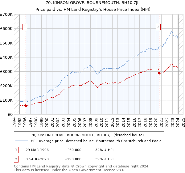70, KINSON GROVE, BOURNEMOUTH, BH10 7JL: Price paid vs HM Land Registry's House Price Index