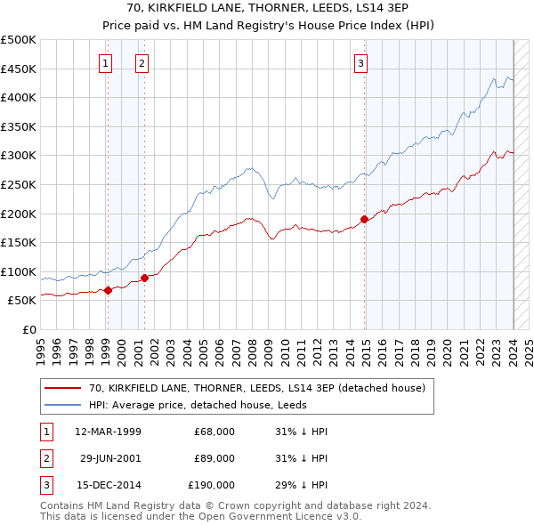 70, KIRKFIELD LANE, THORNER, LEEDS, LS14 3EP: Price paid vs HM Land Registry's House Price Index