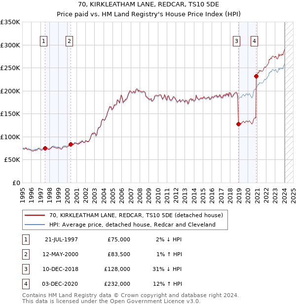 70, KIRKLEATHAM LANE, REDCAR, TS10 5DE: Price paid vs HM Land Registry's House Price Index
