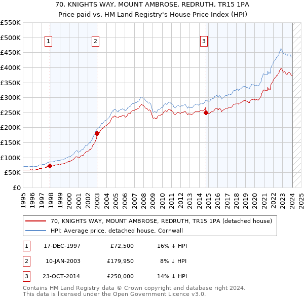 70, KNIGHTS WAY, MOUNT AMBROSE, REDRUTH, TR15 1PA: Price paid vs HM Land Registry's House Price Index