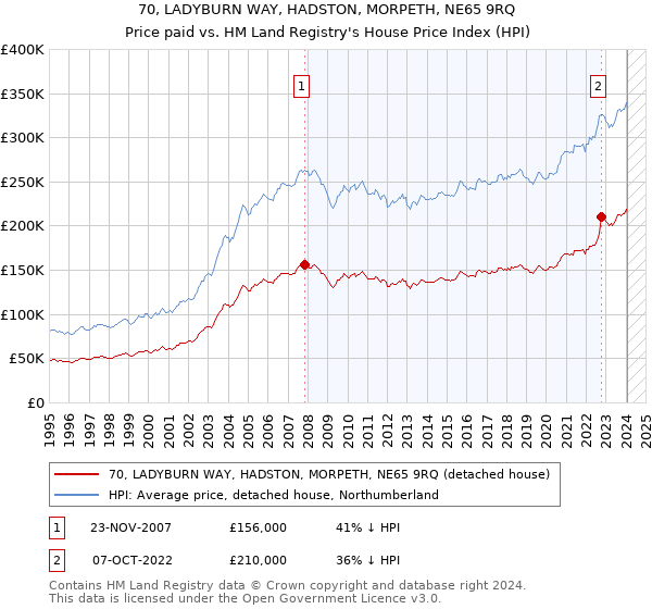 70, LADYBURN WAY, HADSTON, MORPETH, NE65 9RQ: Price paid vs HM Land Registry's House Price Index